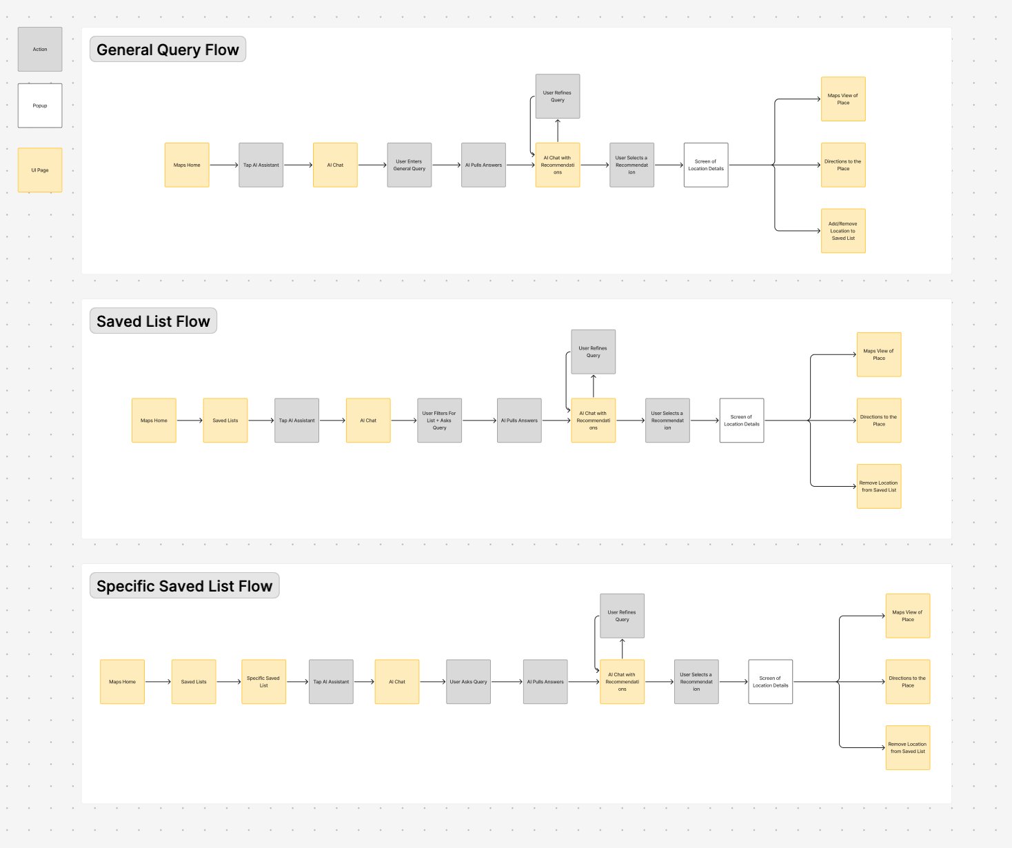 User flow diagrams showing General Query Flow, Saved List Flow, and Specific Saved List Flow