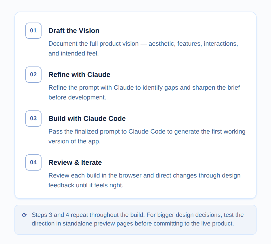 Vibe coding process diagram showing the iterative design-to-code workflow