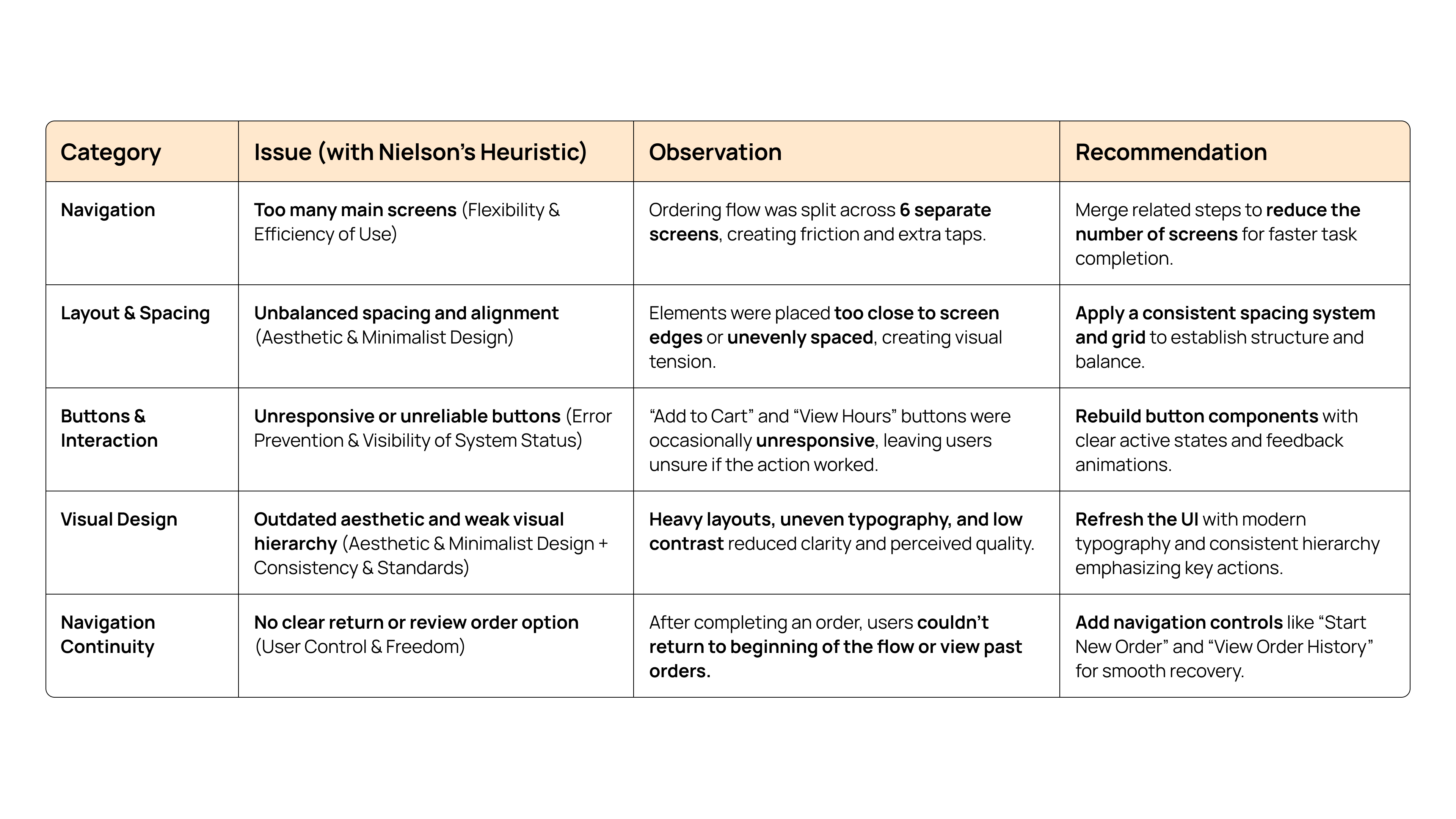 Key findings table showing heuristic evaluation results