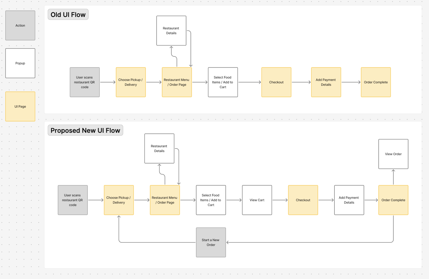 User flow map showing old and proposed new UI flow